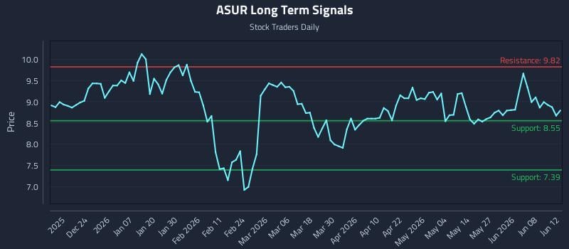 ASUR Long Term Analysis for June 13 2026