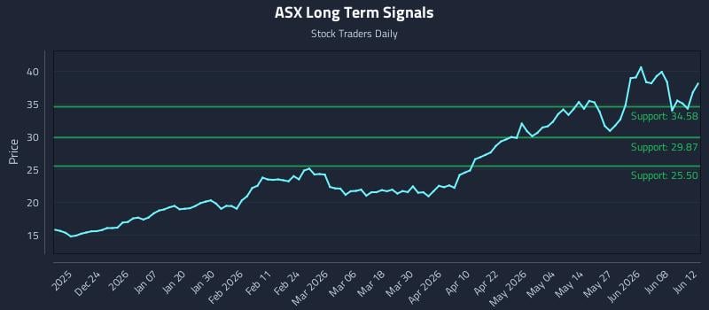 ASX Long Term Analysis for June 13 2026 ASX Long Term Analysis for June 13 2026