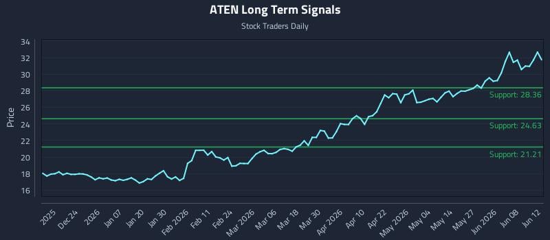 ATEN Long Term Analysis for June 13 2026