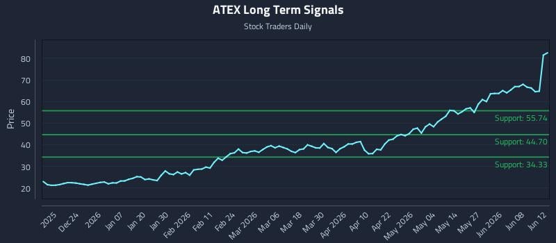 ATEX Long Term Analysis for June 13 2026