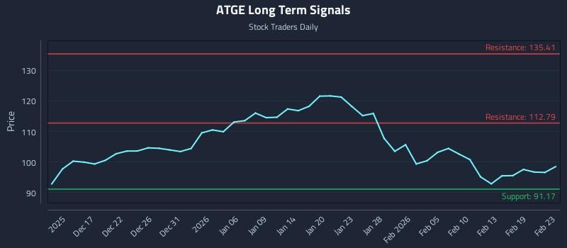 ATGE Long Term Analysis for June 13 2026 ATGE Long Term Analysis for June 13 2026