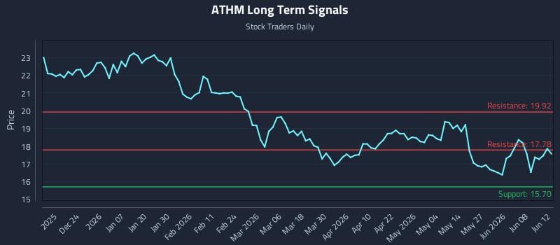ATHM Long Term Analysis for June 13 2026 ATHM Long Term Analysis for June 13 2026