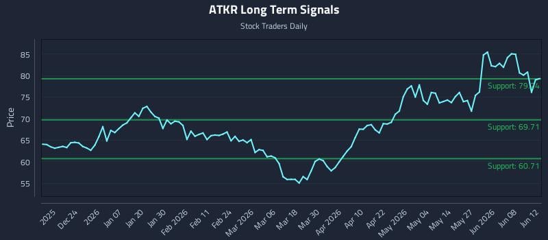 ATKR Long Term Analysis for June 13 2026 ATKR Long Term Analysis for June 13 2026
