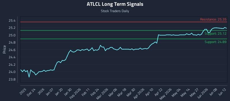 ATLCL Long Term Analysis for June 13 2026 ATLCL Long Term Analysis for June 13 2026