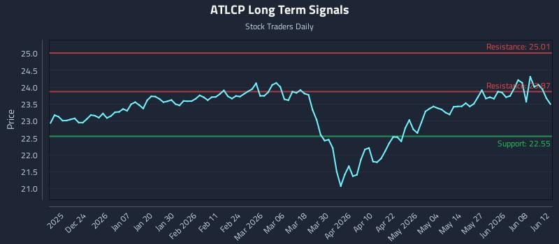 ATLCP Long Term Analysis for June 13 2026 ATLCP Long Term Analysis for June 13 2026