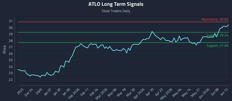 ATLO Long Term Analysis for June 13 2026 ATLO Long Term Analysis for June 13 2026