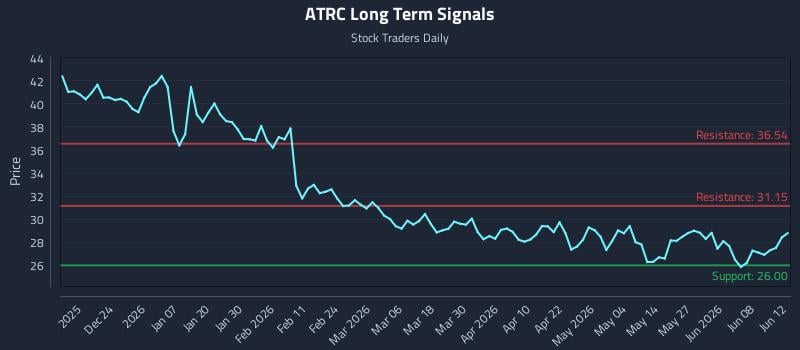 ATRC Long Term Analysis for June 13 2026