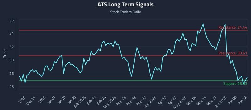 ATS Long Term Analysis for June 13 2026 ATS Long Term Analysis for June 13 2026