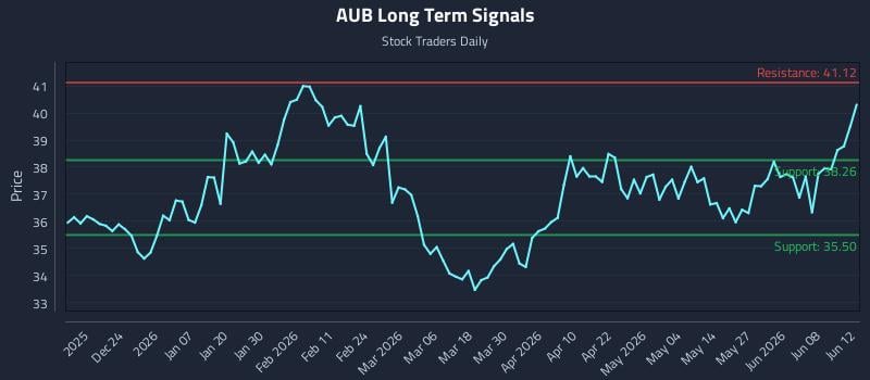 AUB Long Term Analysis for June 13 2026