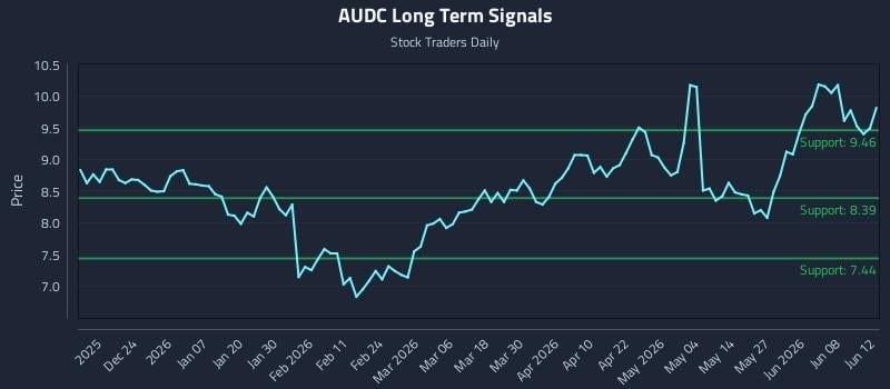 AUDC Long Term Analysis for June 13 2026 AUDC Long Term Analysis for June 13 2026