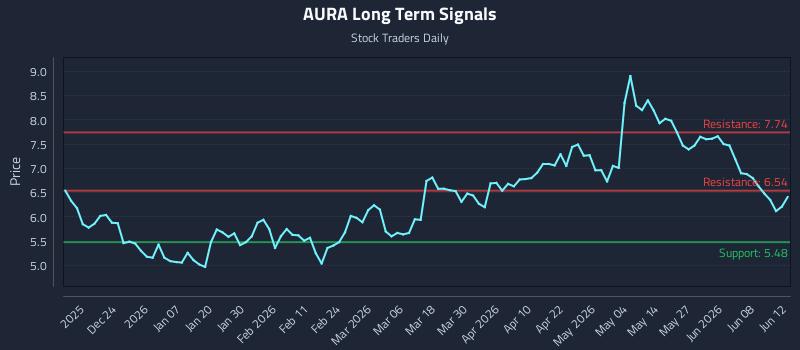 AURA Long Term Analysis for June 13 2026