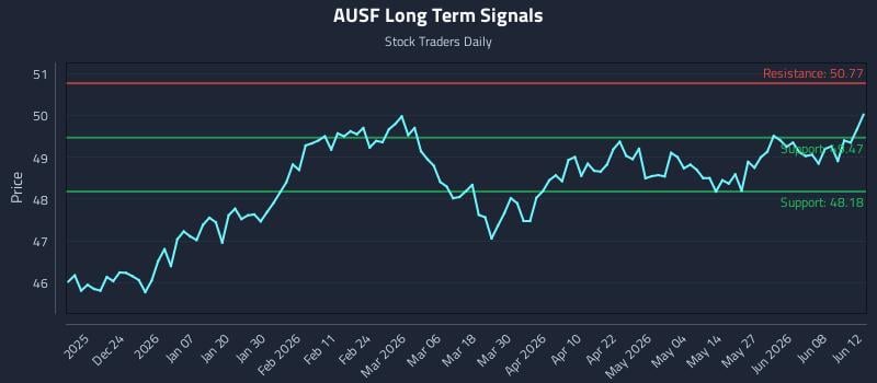 AUSF Long Term Analysis for June 13 2026 AUSF Long Term Analysis for June 13 2026