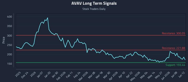 AVAV Long Term Analysis for June 13 2026 AVAV Long Term Analysis for June 13 2026
