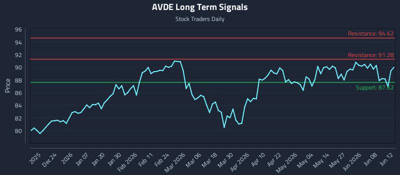AVDE Long Term Analysis for June 13 2026