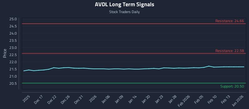 AVDL Long Term Analysis for June 13 2026 AVDL Long Term Analysis for June 13 2026