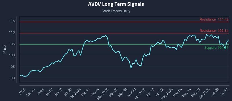 AVDV Long Term Analysis for June 13 2026 AVDV Long Term Analysis for June 13 2026