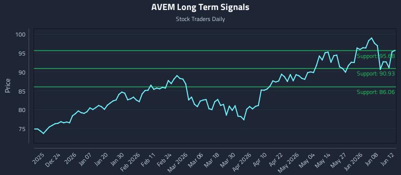 AVEM Long Term Analysis for June 13 2026 AVEM Long Term Analysis for June 13 2026