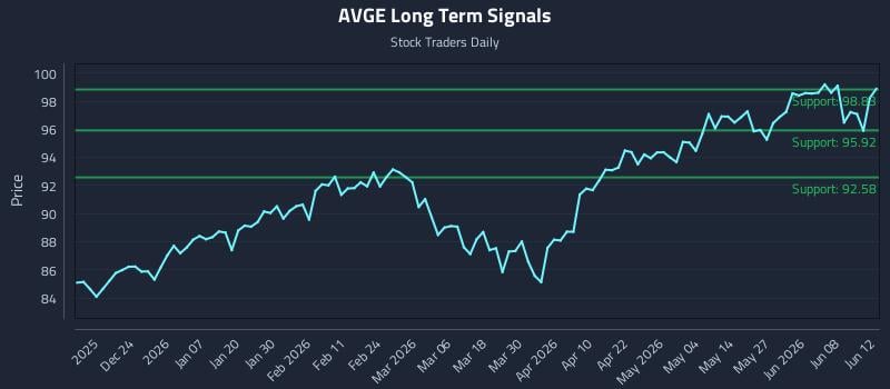 AVGE Long Term Analysis for June 13 2026 AVGE Long Term Analysis for June 13 2026