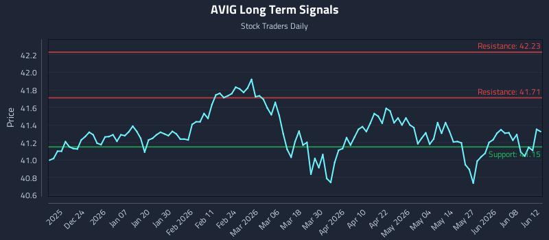 AVIG Long Term Analysis for June 13 2026 AVIG Long Term Analysis for June 13 2026