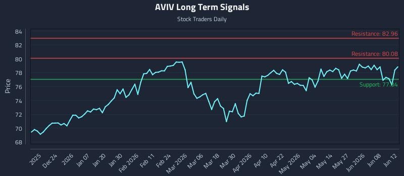 AVIV Long Term Analysis for June 13 2026 AVIV Long Term Analysis for June 13 2026