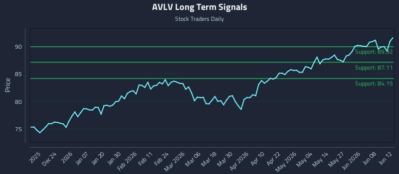 AVLV Long Term Analysis for June 13 2026