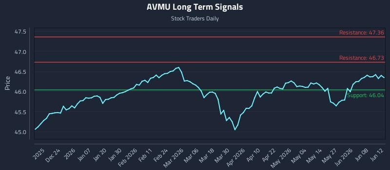 AVMU Long Term Analysis for June 13 2026 AVMU Long Term Analysis for June 13 2026