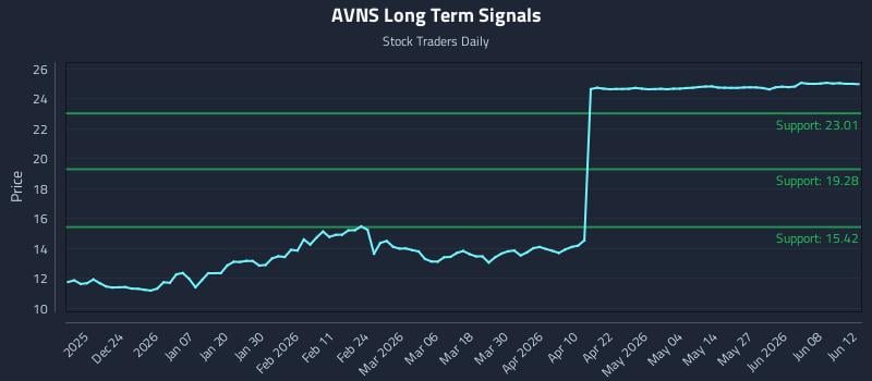 AVNS Long Term Analysis for June 13 2026