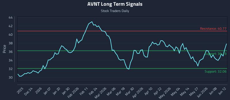 AVNT Long Term Analysis for June 13 2026 AVNT Long Term Analysis for June 13 2026