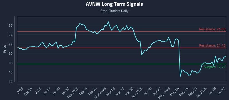 AVNW Long Term Analysis for June 13 2026 AVNW Long Term Analysis for June 13 2026