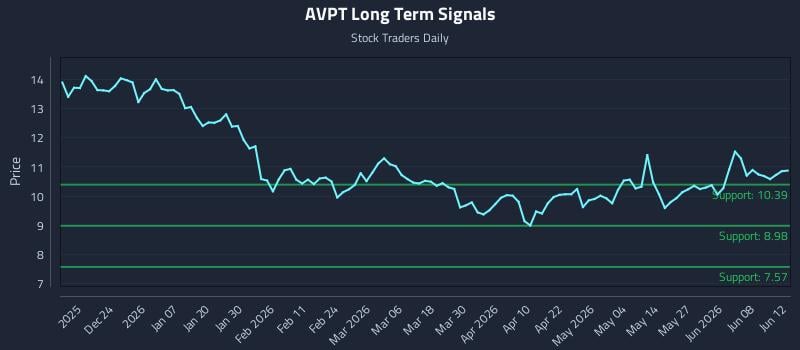 AVPT Long Term Analysis for June 13 2026