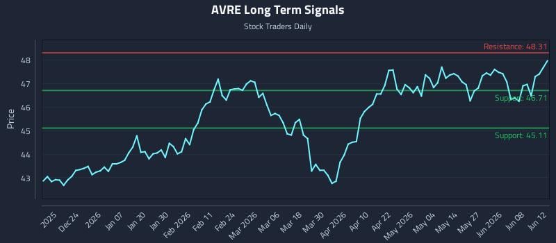 AVRE Long Term Analysis for June 13 2026 AVRE Long Term Analysis for June 13 2026
