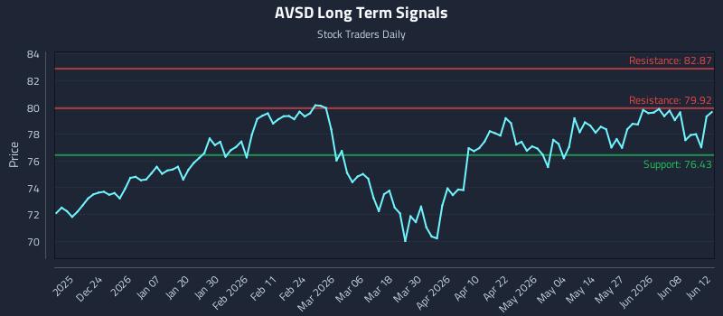 AVSD Long Term Analysis for June 13 2026 AVSD Long Term Analysis for June 13 2026