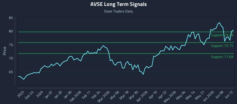 AVSE Long Term Analysis for June 13 2026
