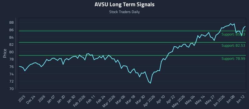 AVSU Long Term Analysis for June 13 2026 AVSU Long Term Analysis for June 13 2026