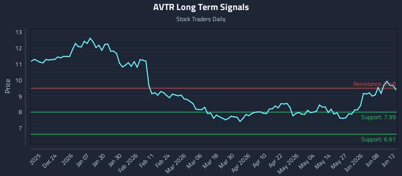 AVTR Long Term Analysis for June 13 2026