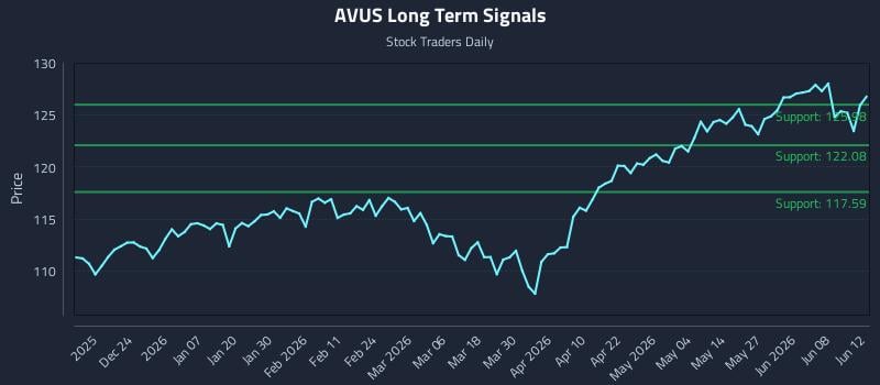 AVUS Long Term Analysis for June 13 2026 AVUS Long Term Analysis for June 13 2026