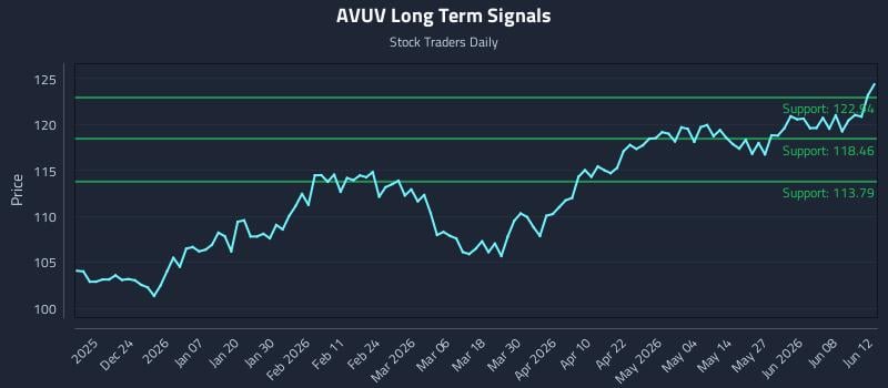 AVUV Long Term Analysis for June 13 2026 AVUV Long Term Analysis for June 13 2026