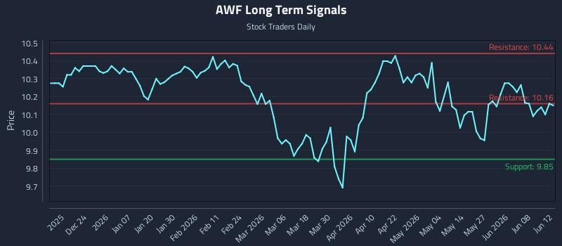 AWF Long Term Analysis for June 13 2026 AWF Long Term Analysis for June 13 2026