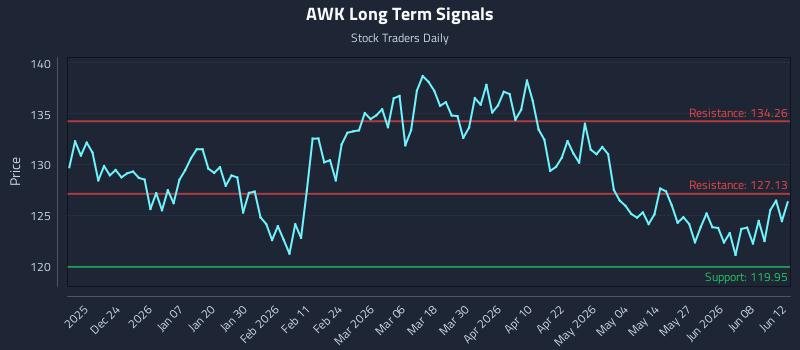 AWK Long Term Analysis for June 13 2026 AWK Long Term Analysis for June 13 2026