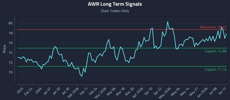 AWR Long Term Analysis for June 13 2026 AWR Long Term Analysis for June 13 2026