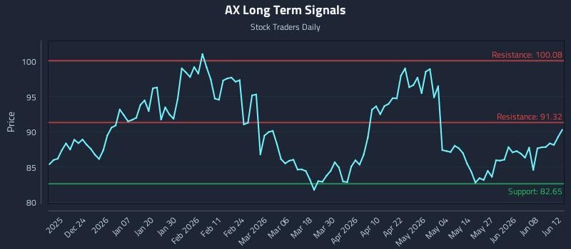 AX Long Term Analysis for June 13 2026 AX Long Term Analysis for June 13 2026