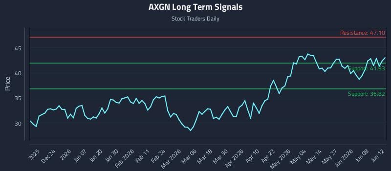 AXGN Long Term Analysis for June 13 2026 AXGN Long Term Analysis for June 13 2026