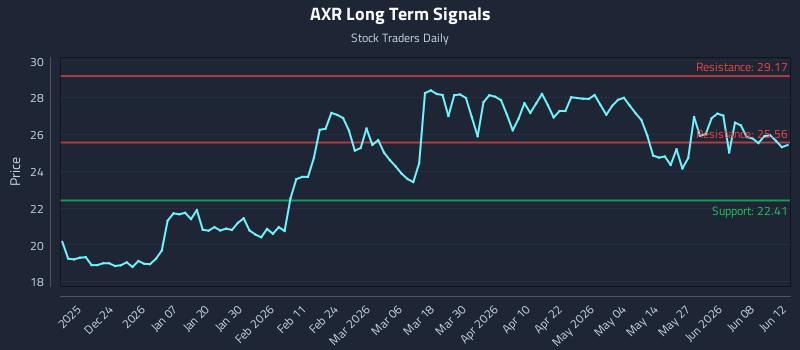 AXR Long Term Analysis for June 13 2026 AXR Long Term Analysis for June 13 2026