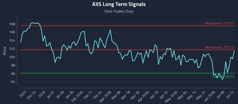 AXS Long Term Analysis for June 13 2026 AXS Long Term Analysis for June 13 2026
