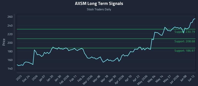 AXSM Long Term Analysis for June 13 2026 AXSM Long Term Analysis for June 13 2026