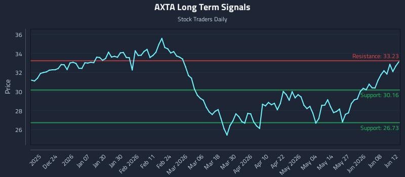 AXTA Long Term Analysis for June 13 2026 AXTA Long Term Analysis for June 13 2026