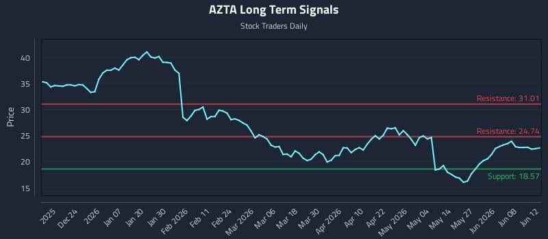 AZTA Long Term Analysis for June 13 2026 AZTA Long Term Analysis for June 13 2026