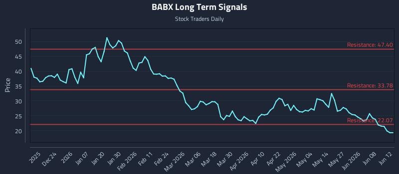BABX Long Term Analysis for June 13 2026