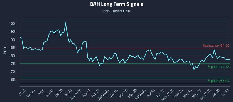 BAH Long Term Analysis for June 13 2026 BAH Long Term Analysis for June 13 2026