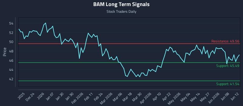 BAM Long Term Analysis for June 13 2026 BAM Long Term Analysis for June 13 2026